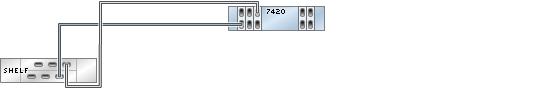 graphic showing Sun ZFS Storage 7420 standalone controller with five HBAs connected to one Oracle Storage Drive Enclosure DE2-24 disk shelf in a single chain graphic showing Sun ZFS Storage 7420 standalone controller with five HBAs connected to one Oracle Storage Drive Enclosure DE2-24 disk shelf in a single chain