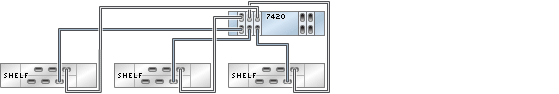 graphic showing Sun ZFS Storage 7420 standalone controller with five HBAs connected to three Oracle Storage Drive Enclosure DE2-24 disk shelves in three chains graphic showing Sun ZFS Storage 7420 standalone controller with five HBAs connected to three Oracle Storage Drive Enclosure DE2-24 disk shelves in three chains
