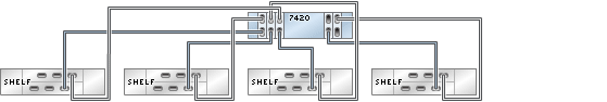graphic showing Sun ZFS Storage 7420 standalone controller with five HBAs connected to four Oracle Storage Drive Enclosure DE2-24 disk shelves in four chains graphic showing Sun ZFS Storage 7420 standalone controller with five HBAs connected to four Oracle Storage Drive Enclosure DE2-24 disk shelves in four chains