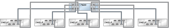 graphic showing Sun ZFS Storage 7420 standalone controller with five HBAs connected to five Oracle Storage Drive Enclosure DE2-24 disk shelves in five chains graphic showing Sun ZFS Storage 7420 standalone controller with five HBAs connected to five Oracle Storage Drive Enclosure DE2-24 disk shelves in five chains
