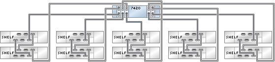 graphic showing Sun ZFS Storage 7420 standalone controller with five HBAs connected to ten Oracle Storage Drive Enclosure DE2-24 disk shelves in five chains graphic showing Sun ZFS Storage 7420 standalone controller with five HBAs connected to ten Oracle Storage Drive Enclosure DE2-24 disk shelves in five chains