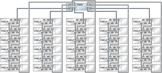 graphic showing Sun ZFS Storage 7420 standalone controller with five HBAs connected to 30 Oracle Storage Drive Enclosure DE2-24 disk shelves in five chains graphic showing Sun ZFS Storage 7420 standalone controller with five HBAs connected to 30 Oracle Storage Drive Enclosure DE2-24 disk shelves in five chains