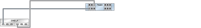 graphic showing Sun ZFS Storage 7420 standalone controller with six HBAs connected to one Sun Disk Shelf in a single chain graphic showing Sun ZFS Storage 7420 standalone controller with six HBAs connected to one Sun Disk Shelf in a single chain