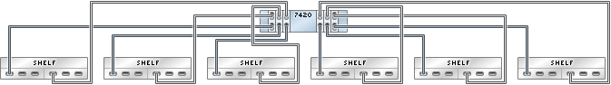graphic showing Sun ZFS Storage 7420 standalone controller with six HBAs connected to six Sun Disk Shelves in six chains graphic showing Sun ZFS Storage 7420 standalone controller with six HBAs connected to six Sun Disk Shelves in six chains