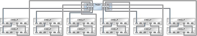 graphic showing Sun ZFS Storage 7420 standalone controller with six HBAs connected to 12 Sun Disk Shelves in six chains graphic showing Sun ZFS Storage 7420 standalone controller with six HBAs connected to 12 Sun Disk Shelves in six chains