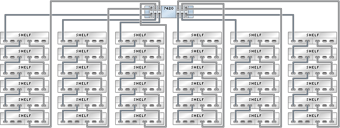 graphic showing Sun ZFS Storage 7420 standalone controller with six HBAs connected to 36 Sun Disk Shelves in six chains graphic showing Sun ZFS Storage 7420 standalone controller with six HBAs connected to 36 Sun Disk Shelves in six chains