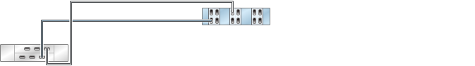 graphic showing Sun ZFS Storage 7420 standalone controller with six HBAs connected to one Oracle Storage Drive Enclosure DE2-24 disk shelf in a single chain graphic showing Sun ZFS Storage 7420 standalone controller with six HBAs connected to one Oracle Storage Drive Enclosure DE2-24 disk shelf in a single chain