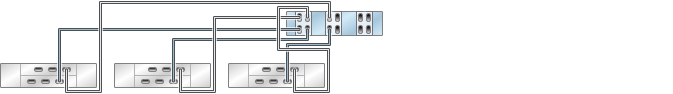 graphic showing Sun ZFS Storage 7420 standalone controller with six HBAs connected to three Oracle Storage Drive Enclosure DE2-24 disk shelves in three chains graphic showing Sun ZFS Storage 7420 standalone controller with six HBAs connected to three Oracle Storage Drive Enclosure DE2-24 disk shelves in three chains