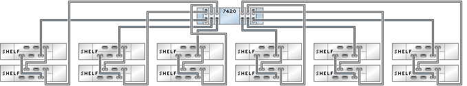 graphic showing Sun ZFS Storage 7420 standalone controller with six HBAs connected to 12 Oracle Storage Drive Enclosure DE2-24 disk shelves in six chains graphic showing Sun ZFS Storage 7420 standalone controller with six HBAs connected to 12 Oracle Storage Drive Enclosure DE2-24 disk shelves in six chains