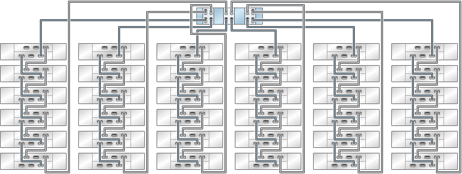 graphic showing Sun ZFS Storage 7420 standalone controller with six HBAs connected to 36 Oracle Storage Drive Enclosure DE2-24 disk shelves in six chains graphic showing Sun ZFS Storage 7420 standalone controller with six HBAs connected to 36 Oracle Storage Drive Enclosure DE2-24 disk shelves in six chains