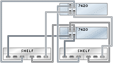 graphic showing Sun ZFS Storage 7420 clustered controllers with two HBAs connected to two Sun Disk Shelves in two chains graphic showing Sun ZFS Storage 7420 clustered controllers with two HBAs connected to two Sun Disk Shelves in two chains