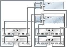 graphic showing Sun ZFS Storage 7420 clustered controllers with two HBAs connected to four Sun Disk Shelves in two chains graphic showing Sun ZFS Storage 7420 clustered controllers with two HBAs connected to four Sun Disk Shelves in two chains