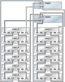 graphic showing Sun ZFS Storage 7420 clustered controllers with two HBAs connected to 12 Sun Disk Shelves in two chains graphic showing Sun ZFS Storage 7420 clustered controllers with two HBAs connected to 12 Sun Disk Shelves in two chains