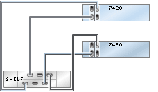 graphic showing Sun ZFS Storage 7420 clustered controllers with two HBAs connected to one Oracle Storage Drive Enclosure DE2-24 disk shelf in a single chain graphic showing Sun ZFS Storage 7420 clustered controllers with two HBAs connected to one Oracle Storage Drive Enclosure DE2-24 disk shelf in a single chain