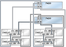 graphic showing Sun ZFS Storage 7420 clustered controllers with two HBAs connected to four Oracle Storage Drive Enclosure DE2-24 disk shelves in two chains graphic showing Sun ZFS Storage 7420 clustered controllers with two HBAs connected to four Oracle Storage Drive Enclosure DE2-24 disk shelves in two chains