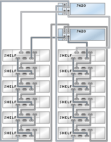 graphic showing Sun ZFS Storage 7420 clustered controllers with two HBAs connected to 12 Oracle Storage Drive Enclosure DE2-24 disk shelves in two chains graphic showing Sun ZFS Storage 7420 clustered controllers with two HBAs connected to 12 Oracle Storage Drive Enclosure DE2-24 disk shelves in two chains