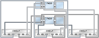 graphic showing Sun ZFS Storage 7420 clustered controllers with three HBAs connected to three Sun Disk Shelves in three chains graphic showing Sun ZFS Storage 7420 clustered controllers with three HBAs connected to three Sun Disk Shelves in three chains