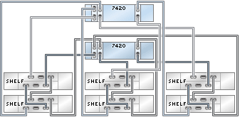 graphic showing Sun ZFS Storage 7420 clustered controllers with three HBAs connected to six Oracle Storage Drive Enclosure DE2-24 disk shelves in three chains graphic showing Sun ZFS Storage 7420 clustered controllers with three HBAs connected to six Oracle Storage Drive Enclosure DE2-24 disk shelves in three chains