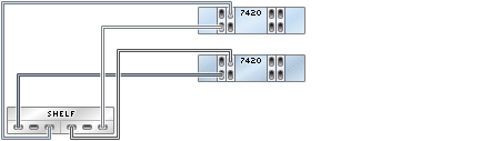 graphic showing Sun ZFS Storage 7420 clustered controllers with four HBAs connected to one Sun Disk Shelf in a single chain graphic showing Sun ZFS Storage 7420 clustered controllers with four HBAs connected to one Sun Disk Shelf in a single chain
