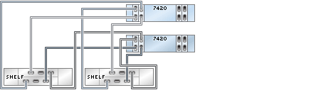graphic showing Sun ZFS Storage 7420 clustered controllers with four HBAs connected to two Oracle Storage Drive Enclosure DE2-24 disk shelves in two chains graphic showing Sun ZFS Storage 7420 clustered controllers with four HBAs connected to two Oracle Storage Drive Enclosure DE2-24 disk shelves in two chains