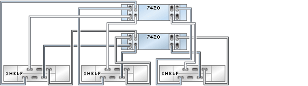 graphic showing Sun ZFS Storage 7420 clustered controllers with four HBAs connected to three Oracle Storage Drive Enclosure DE2-24 disk shelves in three chains graphic showing Sun ZFS Storage 7420 clustered controllers with four HBAs connected to three Oracle Storage Drive Enclosure DE2-24 disk shelves in three chains