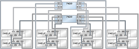 graphic showing Sun ZFS Storage 7420 clustered controllers with four HBAs connected to eight Oracle Storage Drive Enclosure DE2-24 disk shelves in four chains graphic showing Sun ZFS Storage 7420 clustered controllers with four HBAs connected to eight Oracle Storage Drive Enclosure DE2-24 disk shelves in four chains