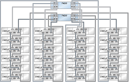graphic showing Sun ZFS Storage 7420 clustered controllers with four HBAs connected to 24 Oracle Storage Drive Enclosure DE2-24 disk shelves in four chains graphic showing Sun ZFS Storage 7420 clustered controllers with four HBAs connected to 24 Oracle Storage Drive Enclosure DE2-24 disk shelves in four chains