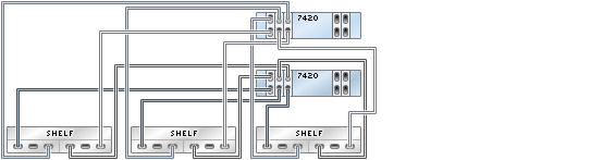 graphic showing Sun ZFS Storage 7420 clustered controllers with five HBAs connected to three Sun Disk Shelves in three chains graphic showing Sun ZFS Storage 7420 clustered controllers with five HBAs connected to three Sun Disk Shelves in three chains