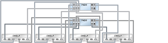 graphic showing Sun ZFS Storage 7420 clustered controllers with five HBAs connected to four Sun Disk Shelves in four chains graphic showing Sun ZFS Storage 7420 clustered controllers with five HBAs connected to four Sun Disk Shelves in four chains