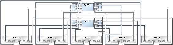 graphic showing Sun ZFS Storage 7420 clustered controllers with five HBAs connected to five Sun Disk Shelves in five chains graphic showing Sun ZFS Storage 7420 clustered controllers with five HBAs connected to five Sun Disk Shelves in five chains