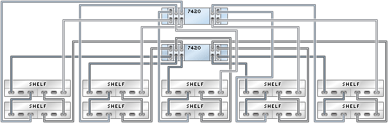 graphic showing Sun ZFS Storage 7420 clustered controllers with five HBAs connected to ten Sun Disk Shelves in five chains graphic showing Sun ZFS Storage 7420 clustered controllers with five HBAs connected to ten Sun Disk Shelves in five chains