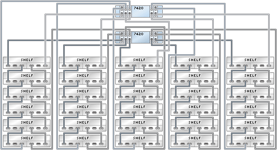 graphic showing Sun ZFS Storage 7420 clustered controllers with five HBAs connected to 30 Sun Disk Shelves in five chains graphic showing Sun ZFS Storage 7420 clustered controllers with five HBAs connected to 30 Sun Disk Shelves in five chains
