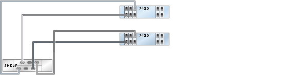 graphic showing Sun ZFS Storage 7420 clustered controllers with five HBAs connected to one Oracle Storage Drive Enclosure DE2-24 disk shelf in a single chain graphic showing Sun ZFS Storage 7420 clustered controllers with five HBAs connected to one Oracle Storage Drive Enclosure DE2-24 disk shelf in a single chain