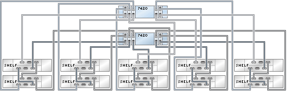 graphic showing Sun ZFS Storage 7420 clustered controllers with five HBAs connected to ten Oracle Storage Drive Enclosure DE2-24 disk shelves in five chains graphic showing Sun ZFS Storage 7420 clustered controllers with five HBAs connected to ten Oracle Storage Drive Enclosure DE2-24 disk shelves in five chains