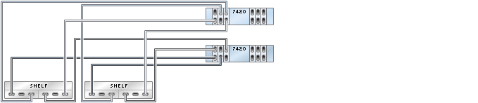 graphic showing Sun ZFS Storage 7420 clustered controllers with six HBAs connected to two Sun Disk Shelves in two chains graphic showing Sun ZFS Storage 7420 clustered controllers with six HBAs connected to two Sun Disk Shelves in two chains