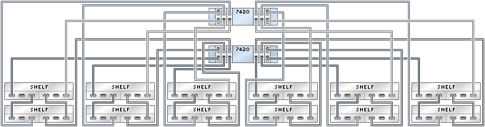 graphic showing Sun ZFS Storage 7420 clustered controllers with six HBAs connected to 12 Sun Disk Shelves in six chains graphic showing Sun ZFS Storage 7420 clustered controllers with six HBAs connected to 12 Sun Disk Shelves in six chains