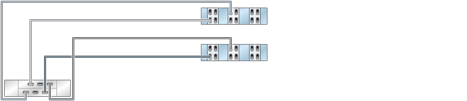 graphic showing Sun ZFS Storage 7420 clustered controllers with six HBAs connected to one Oracle Storage Drive Enclosure DE2-24 disk shelf in a single chain graphic showing Sun ZFS Storage 7420 clustered controllers with six HBAs connected to one Oracle Storage Drive Enclosure DE2-24 disk shelf in a single chain