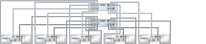graphic showing Sun ZFS Storage 7420 clustered controllers with six HBAs connected to five Oracle Storage Drive Enclosure DE2-24 disk shelves in five chains graphic showing Sun ZFS Storage 7420 clustered controllers with six HBAs connected to five Oracle Storage Drive Enclosure DE2-24 disk shelves in five chains