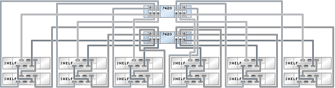 graphic showing Sun ZFS Storage 7420 clustered controllers with six HBAs connected to 12 Oracle Storage Drive Enclosure DE2-24 disk shelves in six chains graphic showing Sun ZFS Storage 7420 clustered controllers with six HBAs connected to 12 Oracle Storage Drive Enclosure DE2-24 disk shelves in six chains