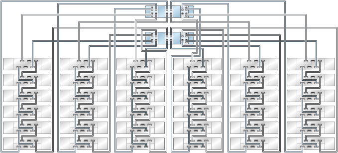 graphic showing Sun ZFS Storage 7420 clustered controllers with six HBAs connected to 36 Oracle Storage Drive Enclosure DE2-24 disk shelves in six chains graphic showing Sun ZFS Storage 7420 clustered controllers with six HBAs connected to 36 Oracle Storage Drive Enclosure DE2-24 disk shelves in six chains
