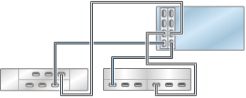graphic showing Oracle ZFS Storage ZS3-4 standalone controllers with two HBAs connected to two mixed disk shelves in two chains (Oracle Storage Drive Enclosure DE2-24 shown on the left) graphic showing Oracle ZFS Storage ZS3-4 standalone controllers with two HBAs connected to two mixed disk shelves in two chains (Oracle Storage Drive Enclosure DE2-24 shown on the left)
