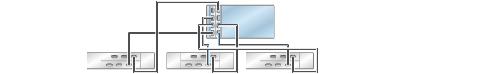 graphic showing Oracle ZFS Storage ZS4-4/ZS3-4 standalone controller with two HBAs connected to three Oracle Storage Drive Enclosure DE2-24 disk shelves in three chains graphic showing Oracle ZFS Storage ZS4-4/ZS3-4 standalone controller with two HBAs connected to three Oracle Storage Drive Enclosure DE2-24 disk shelves in three chains