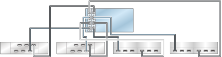 graphic showing Oracle ZFS Storage ZS3-4 standalone controllers with two HBAs connected to four mixed disk shelves in four chains (Oracle Storage Drive Enclosure DE2-24 shown on the left) graphic showing Oracle ZFS Storage ZS3-4 standalone controllers with two HBAs connected to four mixed disk shelves in four chains (Oracle Storage Drive Enclosure DE2-24 shown on the left)