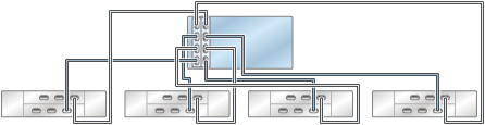 graphic showing Oracle ZFS Storage ZS4-4/ZS3-4 standalone controller with two HBAs connected to four Oracle Storage Drive Enclosure DE2-24 disk shelves in four chains graphic showing Oracle ZFS Storage ZS4-4/ZS3-4 standalone controller with two HBAs connected to four Oracle Storage Drive Enclosure DE2-24 disk shelves in four chains