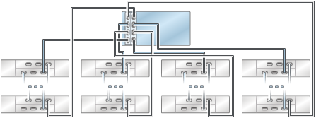 graphic showing Oracle ZFS Storage ZS4-4/ZS3-4 standalone controller with two HBAs connected to multiple Oracle Storage Drive Enclosure DE2-24 disk shelves in four chains graphic showing Oracle ZFS Storage ZS4-4/ZS3-4 standalone controller with two HBAs connected to multiple Oracle Storage Drive Enclosure DE2-24 disk shelves in four chains