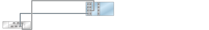 graphic showing Oracle ZFS Storage ZS4-4/ZS3-4 standalone controller with three HBAs connected to one Oracle Storage Drive Enclosure DE2-24 disk shelf in a single chain graphic showing Oracle ZFS Storage ZS4-4/ZS3-4 standalone controller with three HBAs connected to one Oracle Storage Drive Enclosure DE2-24 disk shelf in a single chain