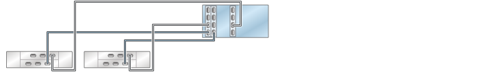graphic showing Oracle ZFS Storage ZS4-4/ZS3-4 standalone controller with three HBAs connected to two Oracle Storage Drive Enclosure DE2-24 disk shelves in two chains graphic showing Oracle ZFS Storage ZS4-4/ZS3-4 standalone controller with three HBAs connected to two Oracle Storage Drive Enclosure DE2-24 disk shelves in two chains