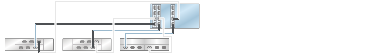 graphic showing Oracle ZFS Storage ZS3-4 standalone controllers with three HBAs connected to three mixed disk shelves in three chains (Oracle Storage Drive Enclosure DE2-24 shown on the left) graphic showing Oracle ZFS Storage ZS3-4 standalone controllers with three HBAs connected to three mixed disk shelves in three chains (Oracle Storage Drive Enclosure DE2-24 shown on the left)