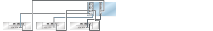 graphic showing Oracle ZFS Storage ZS4-4/ZS3-4 standalone controller with three HBAs connected to three Oracle Storage Drive Enclosure DE2-24 disk shelves in three chains graphic showing Oracle ZFS Storage ZS4-4/ZS3-4 standalone controller with three HBAs connected to three Oracle Storage Drive Enclosure DE2-24 disk shelves in three chains