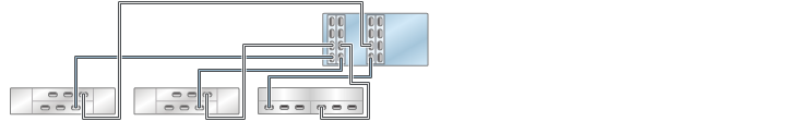 graphic showing Oracle ZFS Storage ZS3-4 standalone controllers with four HBAs connected to three mixed disk shelves in three chains (Oracle Storage Drive Enclosure DE2-24 shown on the left) graphic showing Oracle ZFS Storage ZS3-4 standalone controllers with four HBAs connected to three mixed disk shelves in three chains (Oracle Storage Drive Enclosure DE2-24 shown on the left)
